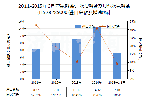 2011-2015年6月亞氯酸鹽、次溴酸鹽及其他次氯酸鹽(HS28289000)進(jìn)口總額及增速統(tǒng)計